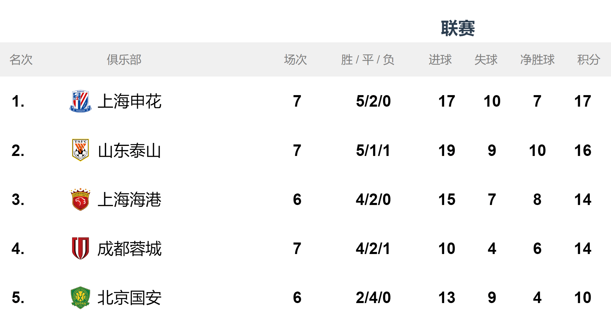 国安主场战平鲁能，暂居积分榜第七